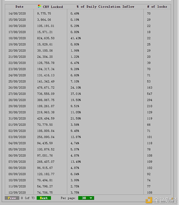 首发 | Curve基本面强势:锁仓量增加而流通量持平4 首发 | Curve基本面强势:锁仓量增加而流通量持平4