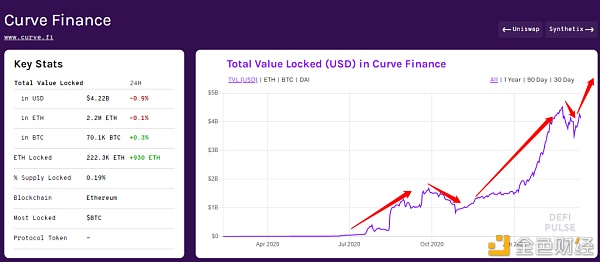 首发 | Curve基本面强势:锁仓量增加而流通量持平6 首发 | Curve基本面强势:锁仓量增加而流通量持平6