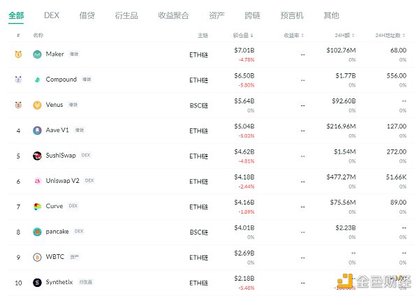金色DeFi日报 | 以太坊上DeFi协议总锁仓量$590亿 金色DeFi日报 | 以太坊上DeFi协议总锁仓量$590亿