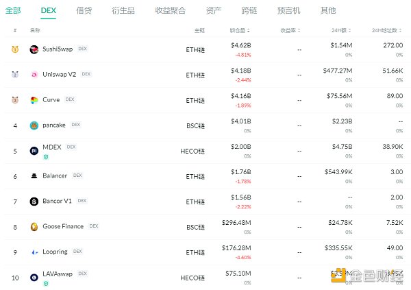 金色DeFi日报 | 以太坊上DeFi协议总锁仓量$590亿1 金色DeFi日报 | 以太坊上DeFi协议总锁仓量$590亿1