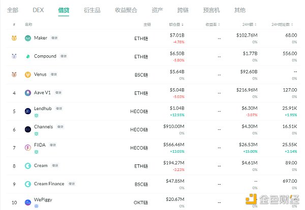 金色DeFi日报 | 以太坊上DeFi协议总锁仓量$590亿2 金色DeFi日报 | 以太坊上DeFi协议总锁仓量$590亿2