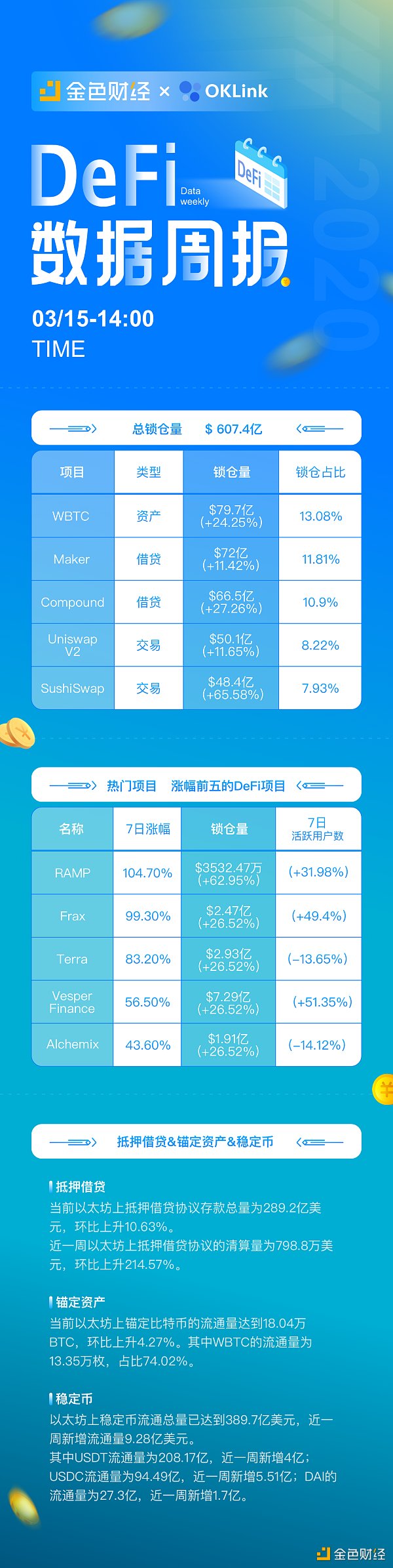 DeFi数据周报:一图总览DeFi龙头和黑马项目 DeFi数据周报:一图总览DeFi龙头和黑马项目
