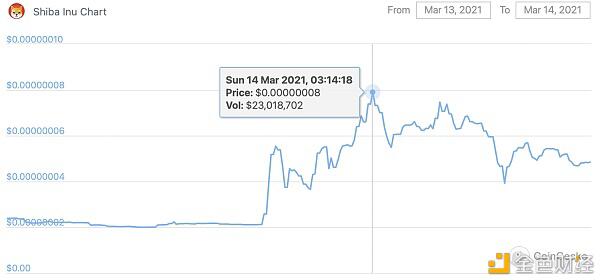 马斯克还在推特上说，狗币没有大幅上涨，但Shib飙升了300%1