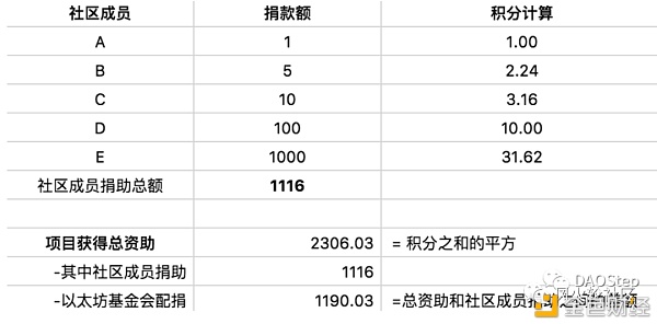 捐赠有空投彩蛋?探秘神币“出道地”gitcoin1 捐赠有空投彩蛋?探秘神币“出道地”gitcoin1