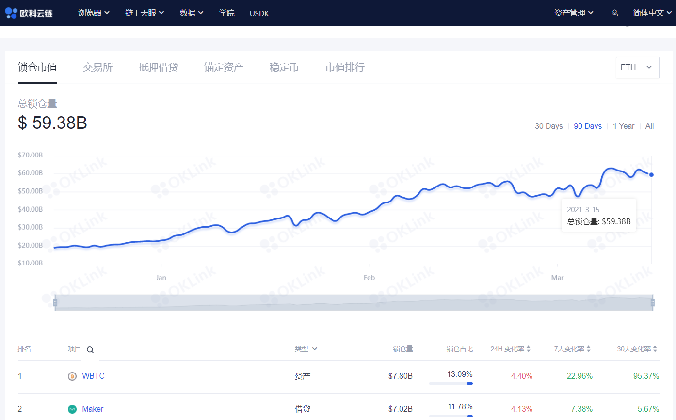 链上数据周报：比特币巨鲸筹码松动，BDP协议锁仓量暴跌1