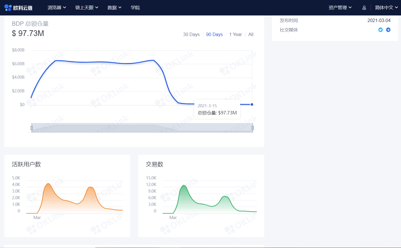 链上数据周报：比特币巨鲸筹码松动，BDP协议锁仓量暴跌6