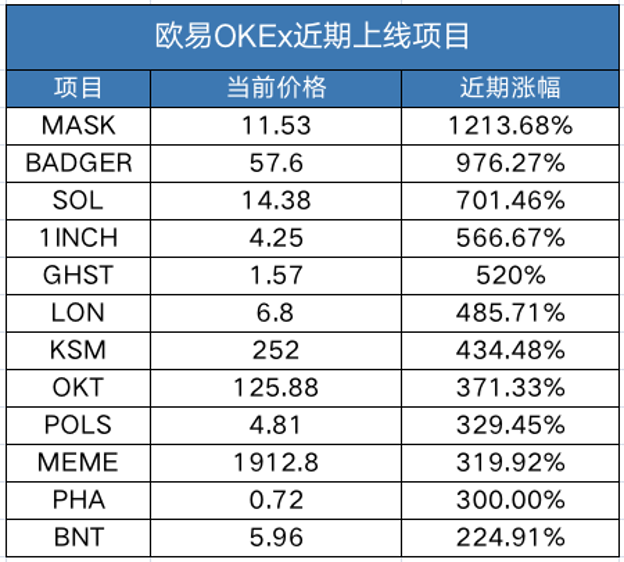 12个明星项目平均涨幅超500%：欧易OKEx缘何成价值发现平台？