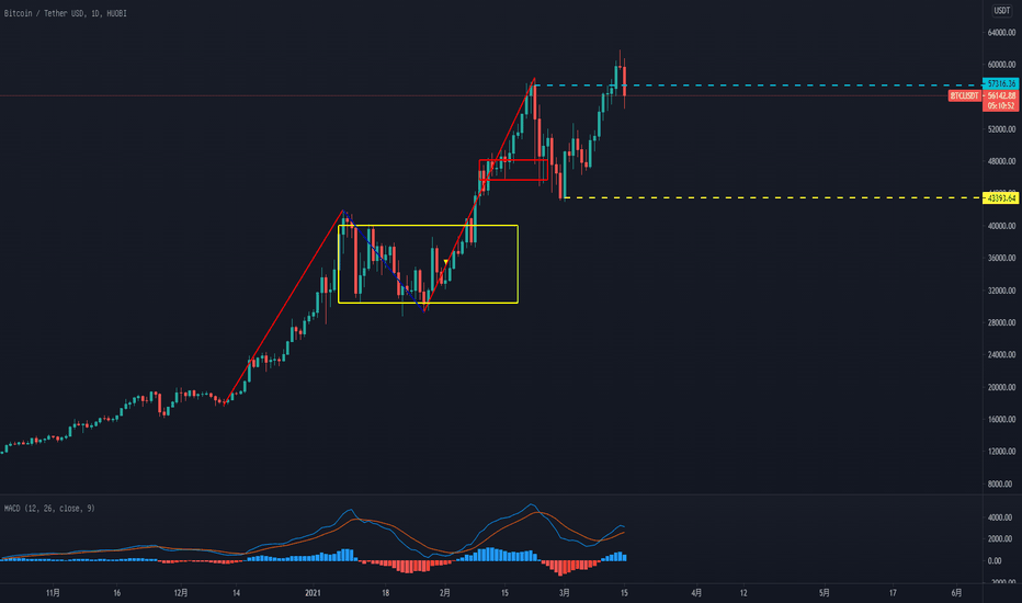 【云冉实战派】2021/03/15聊比特币，我很自在自由，你呢？我还有空名单。