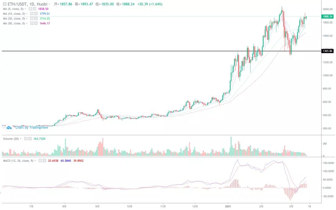 比特币突破前期高点，新一轮上涨？