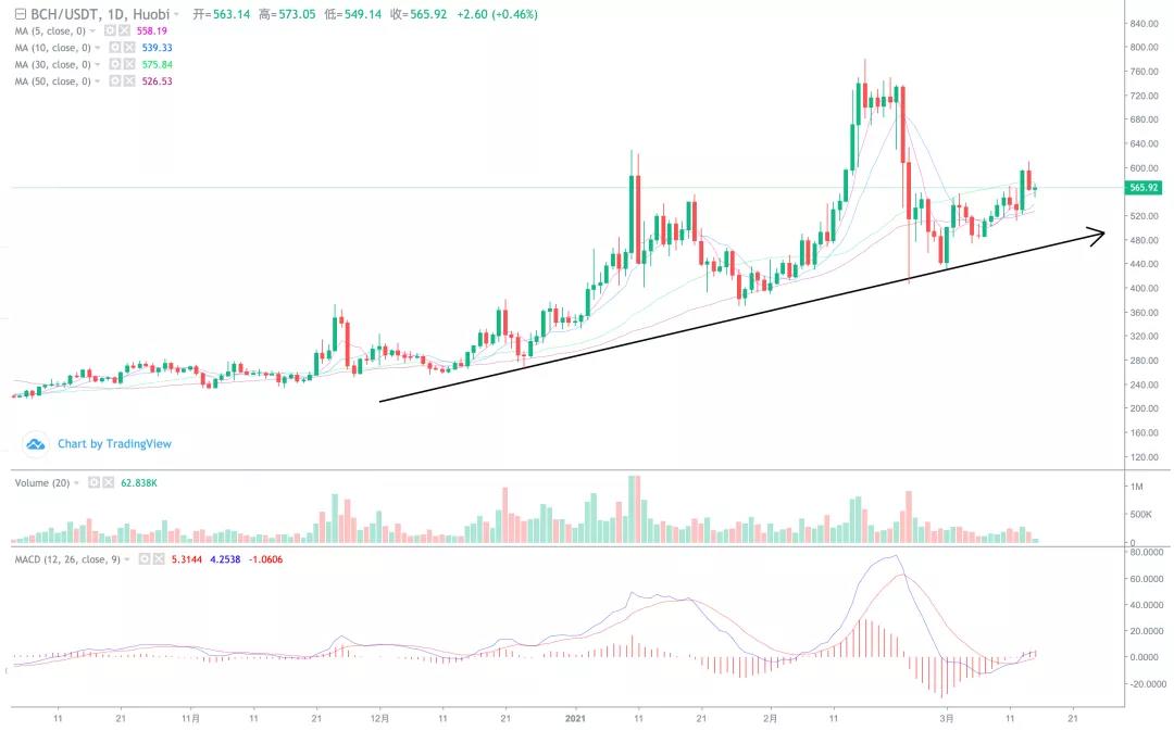 比特币突破前期高点，新一轮上涨？1