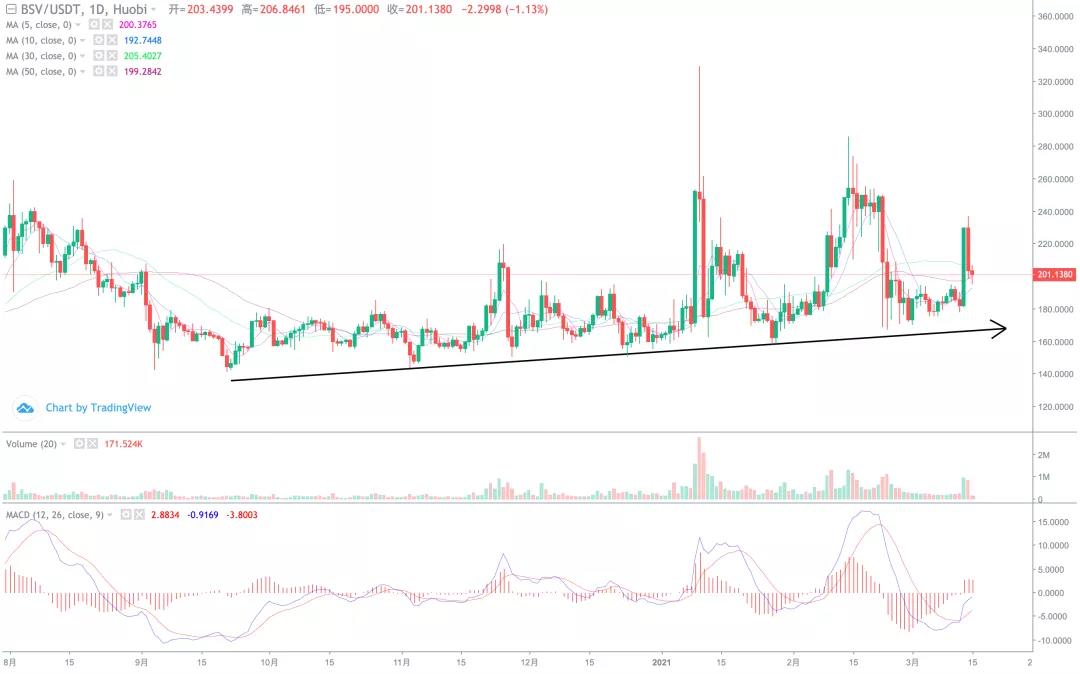 比特币突破前期高点，新一轮上涨？2