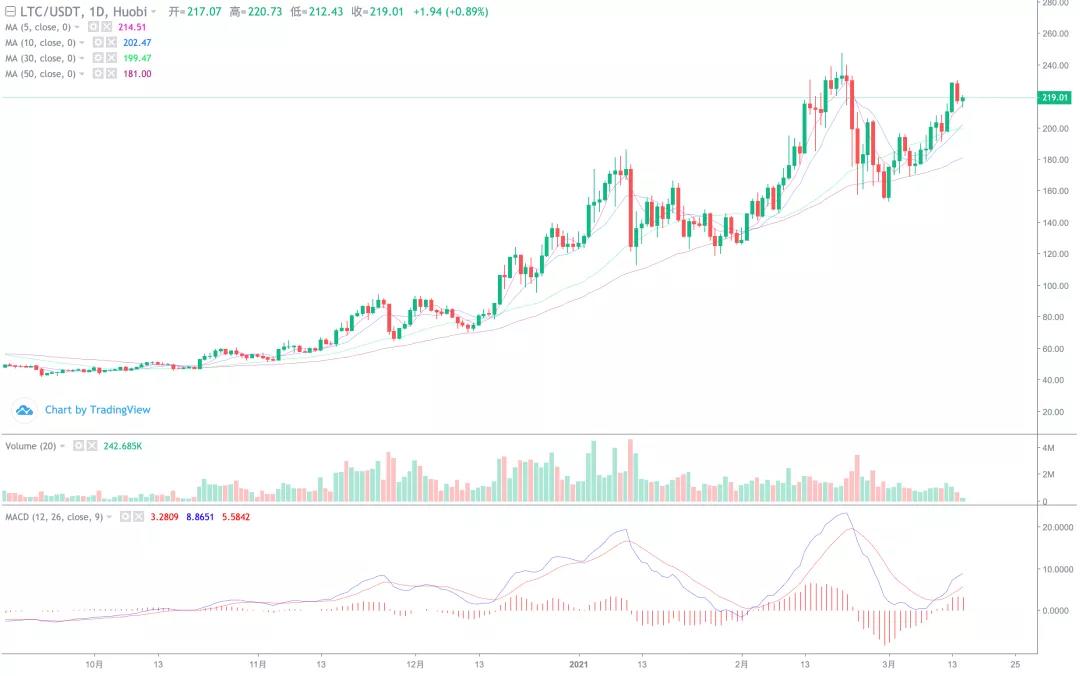 比特币突破前期高点，新一轮上涨？3