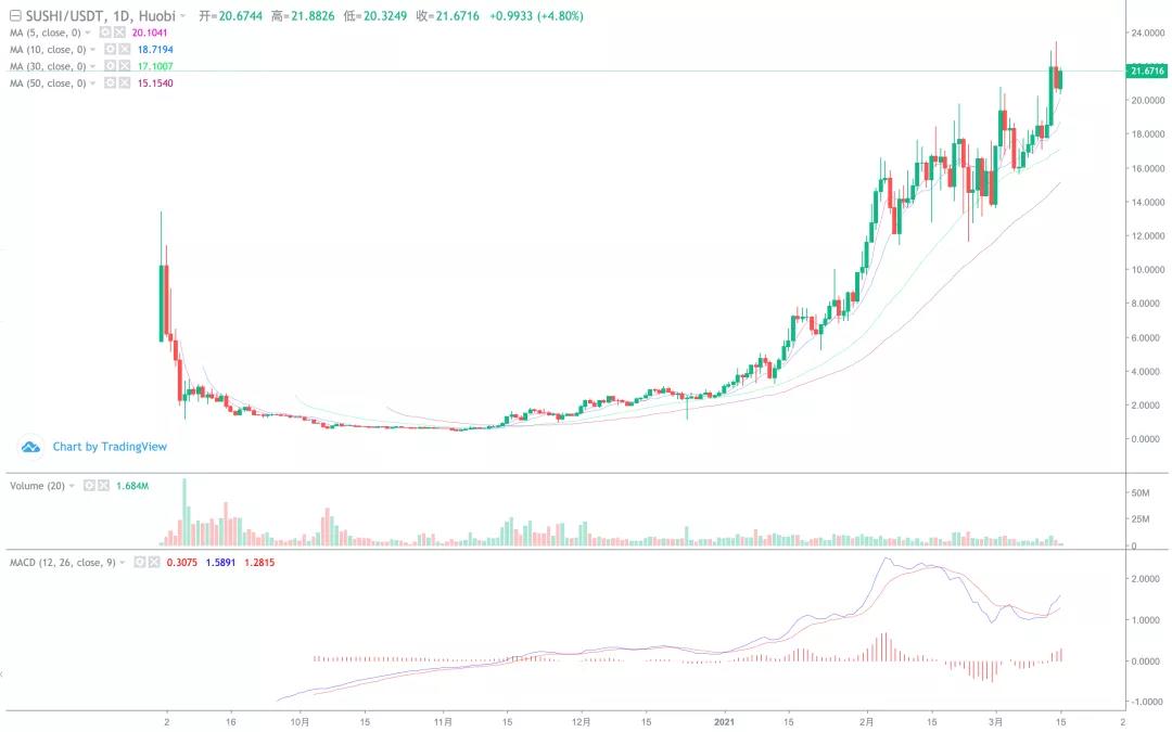 比特币突破前期高点，新一轮上涨？5