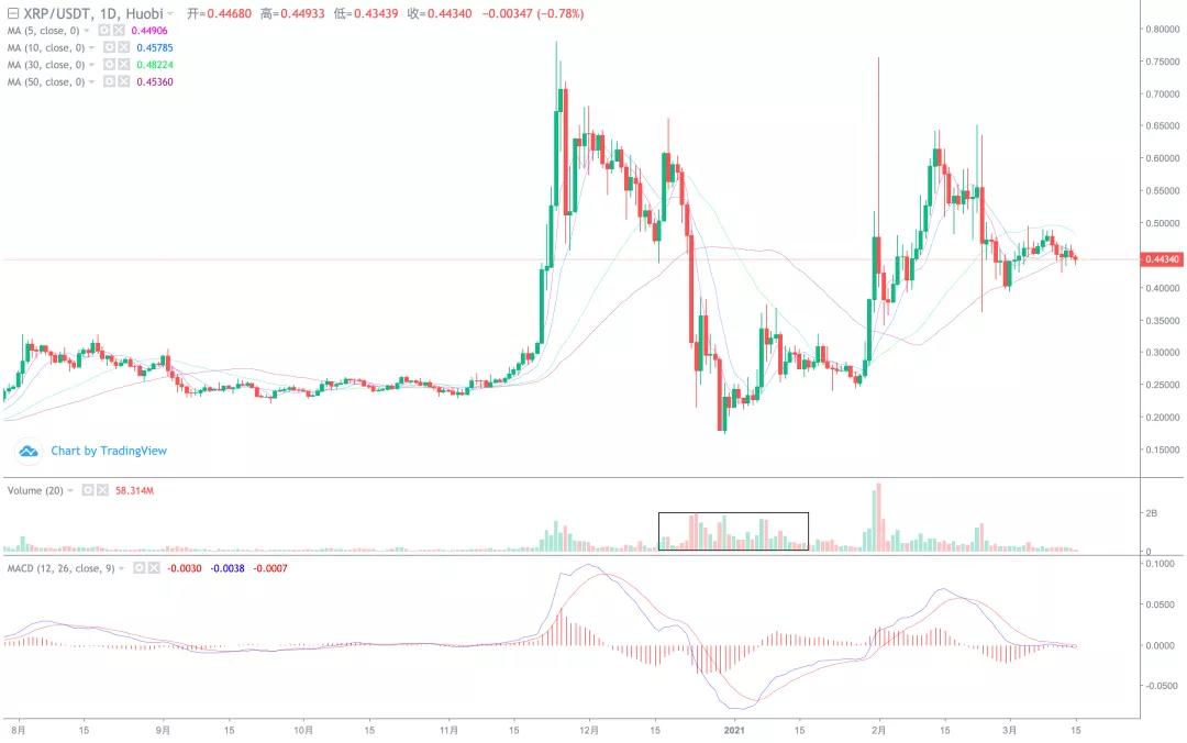 比特币突破前期高点，新一轮上涨？7