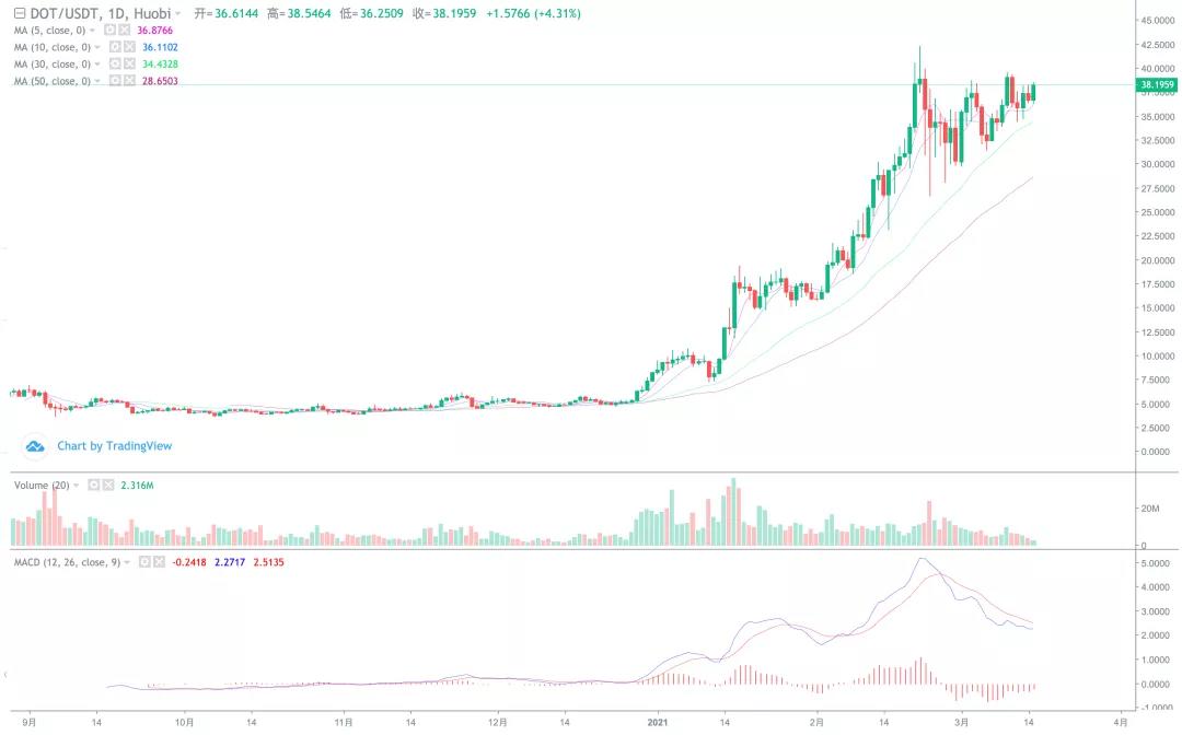 比特币突破前期高点，新一轮上涨？10