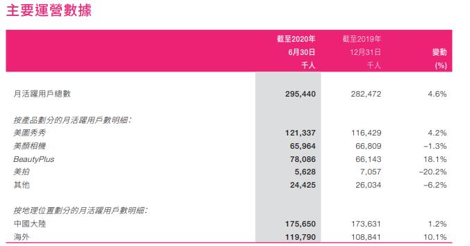 美图是不是也跟着买了钱，渐渐偏离了“变美”的初衷？4