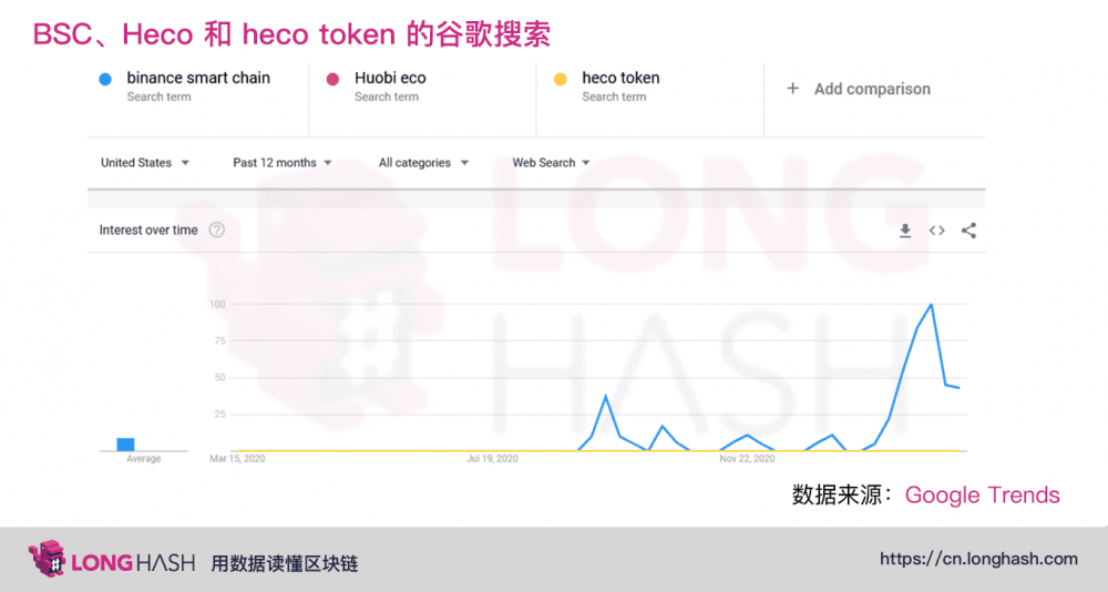 美国加密界如何看待BSC和heco？1
