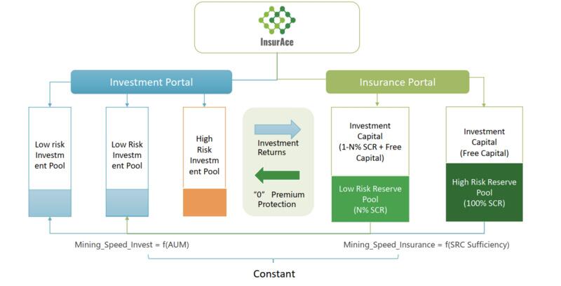 保险新秀如何实现投融资功能全面的多元化保险业务1