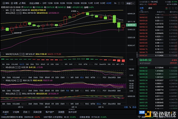 程波表示：3-15比特币夜市分析及运营建议