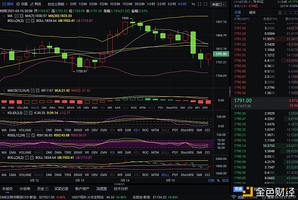 红日币：3-15以太坊夜场市场分析及运营建议