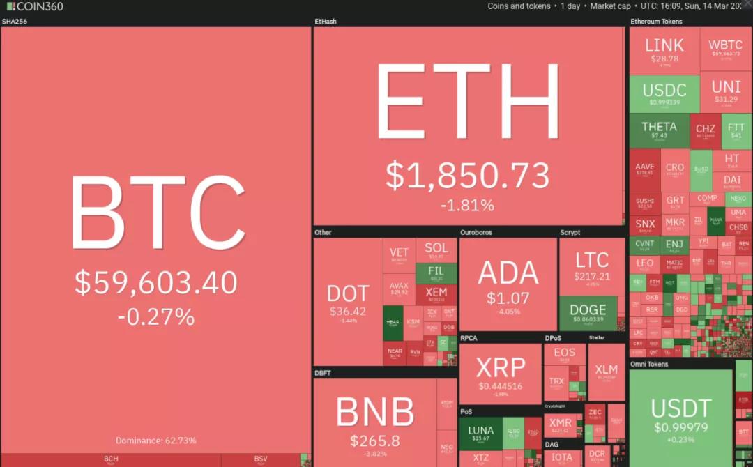本周值得关注的五种加密货币：BTC、ETH、vet、XmR、FTT