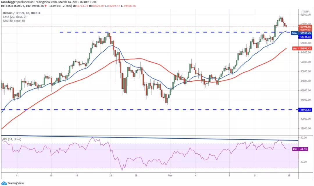 本周值得关注的五种加密货币：BTC、ETH、vet、XmR、FTT2