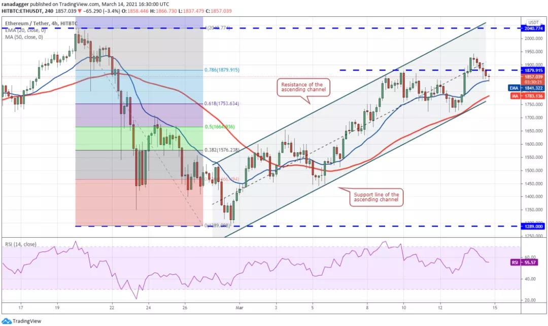 本周值得关注的五种加密货币：BTC、ETH、vet、XmR、FTT3