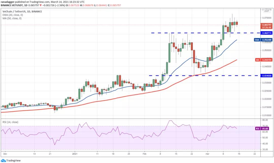 本周值得关注的五种加密货币：BTC、ETH、vet、XmR、FTT4
