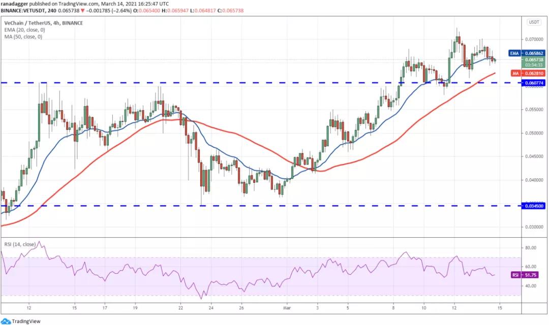 本周值得关注的五种加密货币：BTC、ETH、vet、XmR、FTT5