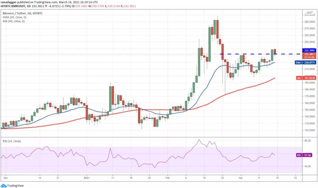 本周值得关注的五种加密货币：BTC、ETH、vet、XmR、FTT6