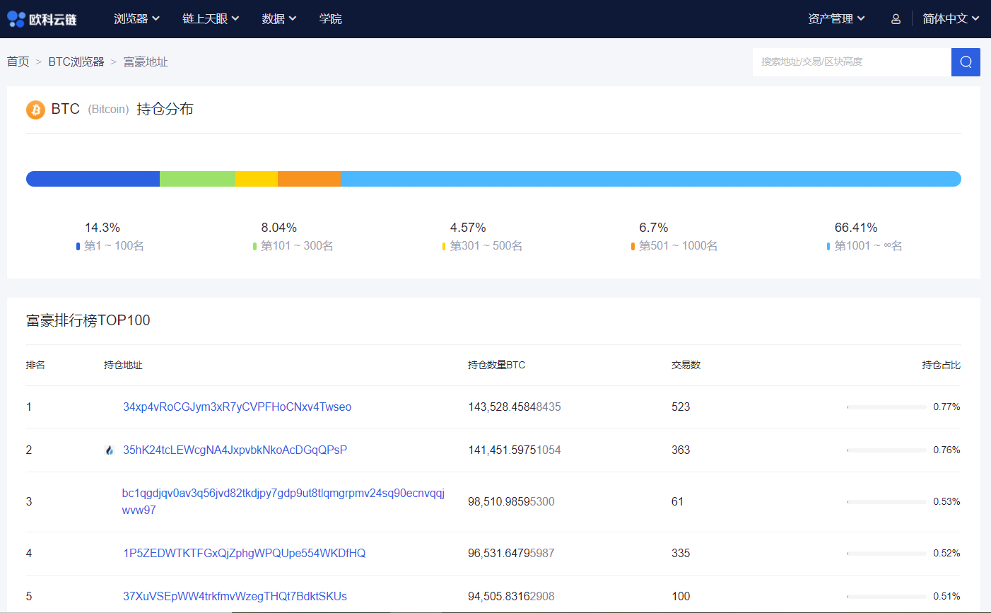 链上周数据:比特币巨鲸筹码松动,BDP协议锁量暴跌3 链上周数据:比特币巨鲸筹码松动,BDP协议锁量暴跌3