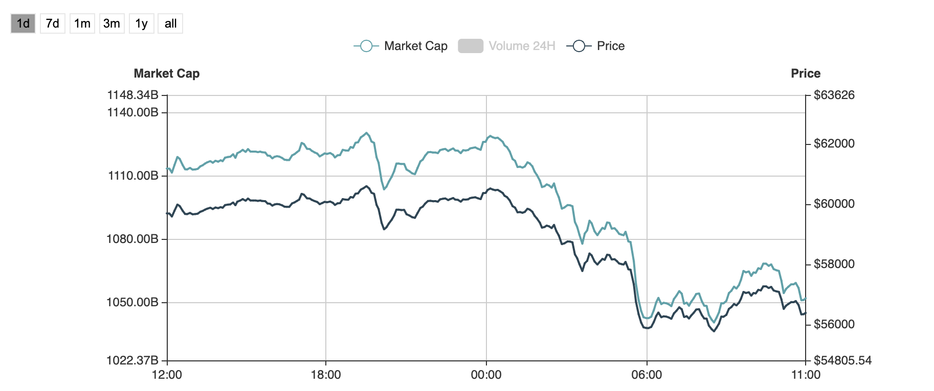 获利盘回吐，机构资金流入不足，比特币一度跌破5.5万美元