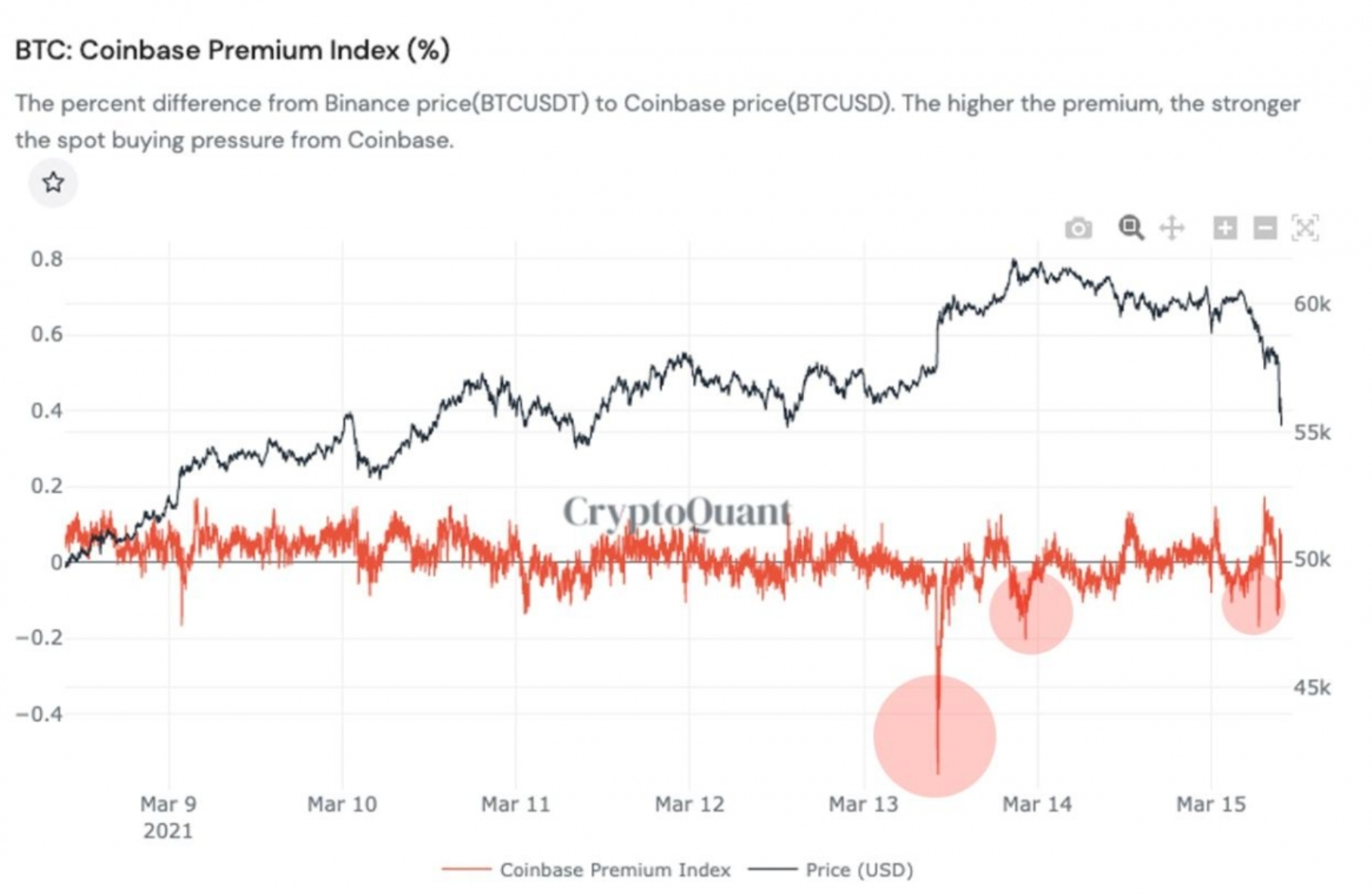 获利盘回吐，机构资金流入不足，比特币一度跌破5.5万美元1