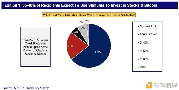 调查:400亿美元美国居民收到的救助金可能被用来购买比特币 调查:400亿美元美国居民收到的救助金可能被用来购买比特币