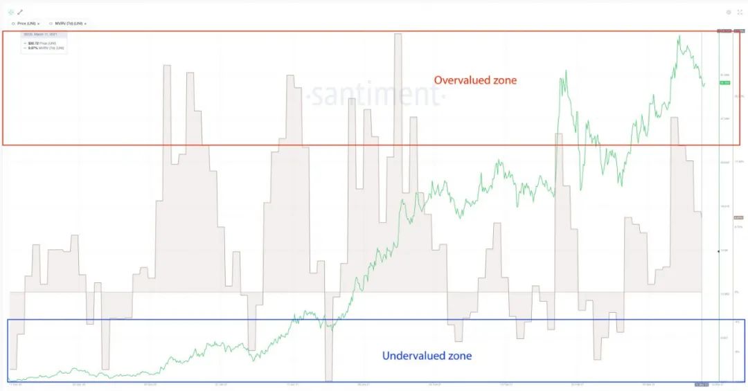 尽管uni已经达到了一个新的高度，uniswap的好运还能持续多久？