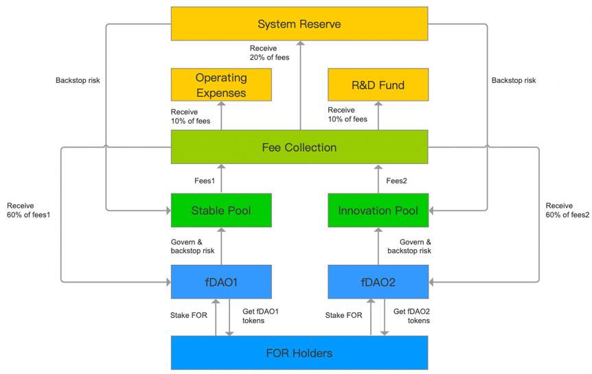 ForTube V3 即将发布，了解风险分层、治理、安全与会员体系4