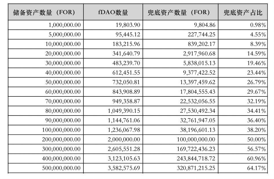ForTube V3 即将发布，了解风险分层、治理、安全与会员体系8