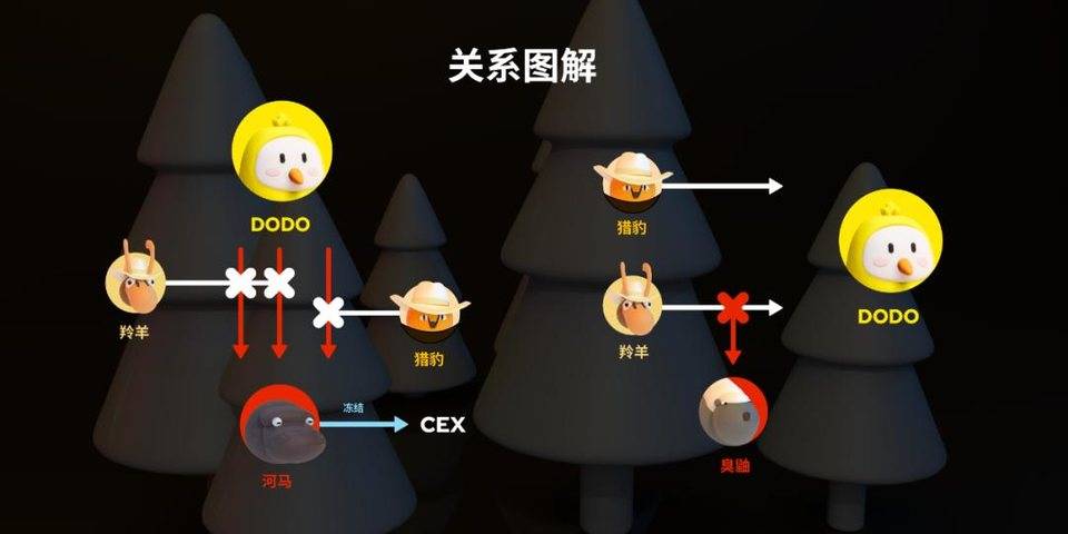 DODO 联合创始人雷达熊复盘众筹池被攻击事件1 DODO 联合创始人雷达熊复盘众筹池被攻击事件1
