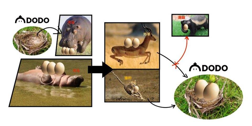 DODO 联合创始人雷达熊复盘众筹池被攻击事件2 DODO 联合创始人雷达熊复盘众筹池被攻击事件2