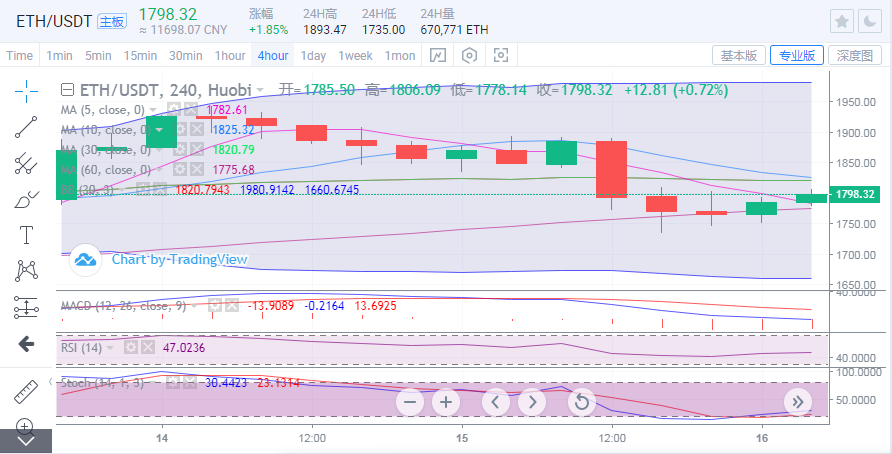 于继新：以太坊的长时间反击有望上升，比特币熊承受压力防范下跌2