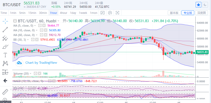 陈楚楚：比特币昨日下跌6000点，并没有抹杀多头的希望1