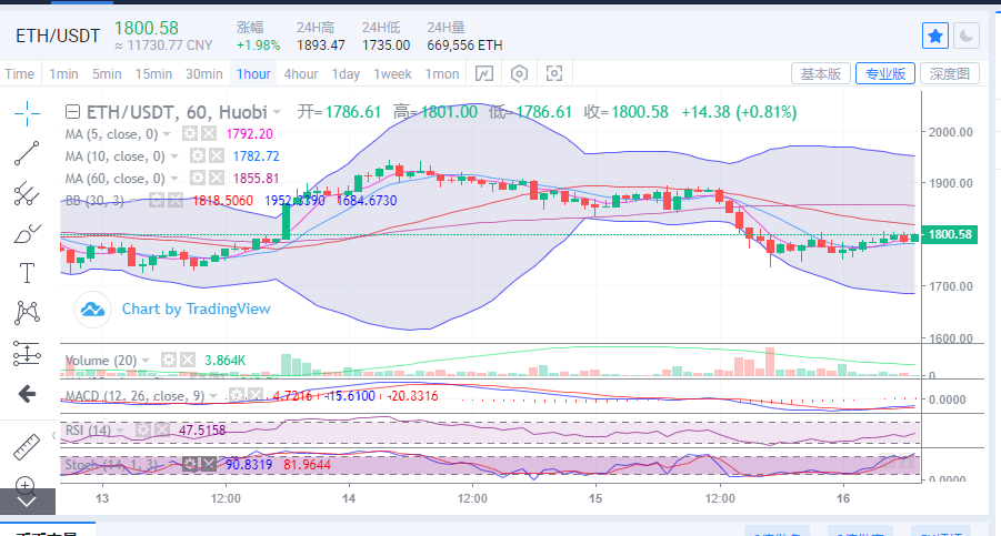 陈楚楚：比特币昨日下跌6000点，并没有抹杀多头的希望2