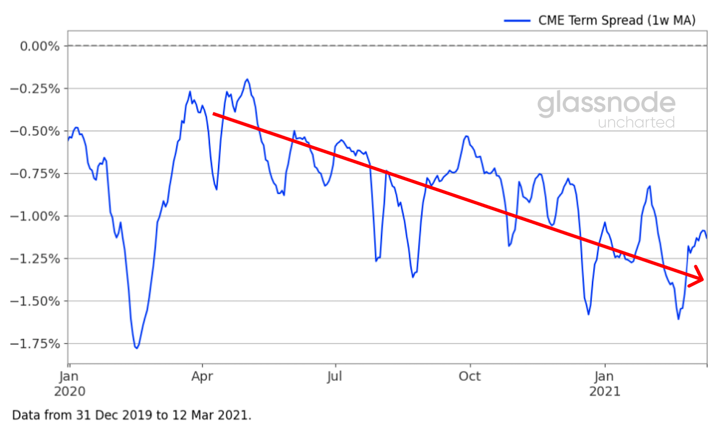 Glassnode: 2021年交易增加主要来自于老韭菜， 长期持币者正在获利7