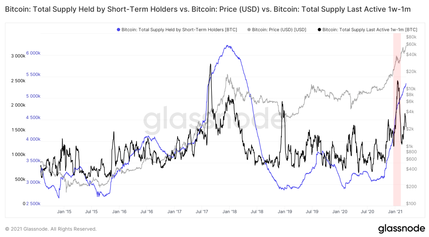 Glassnode: 2021年交易增加主要来自于老韭菜， 长期持币者正在获利9