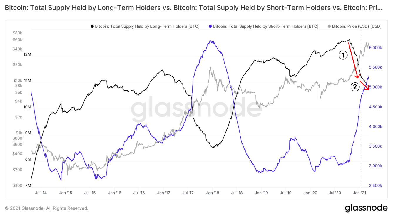 Glassnode: 2021年交易增加主要来自于老韭菜， 长期持币者正在获利11