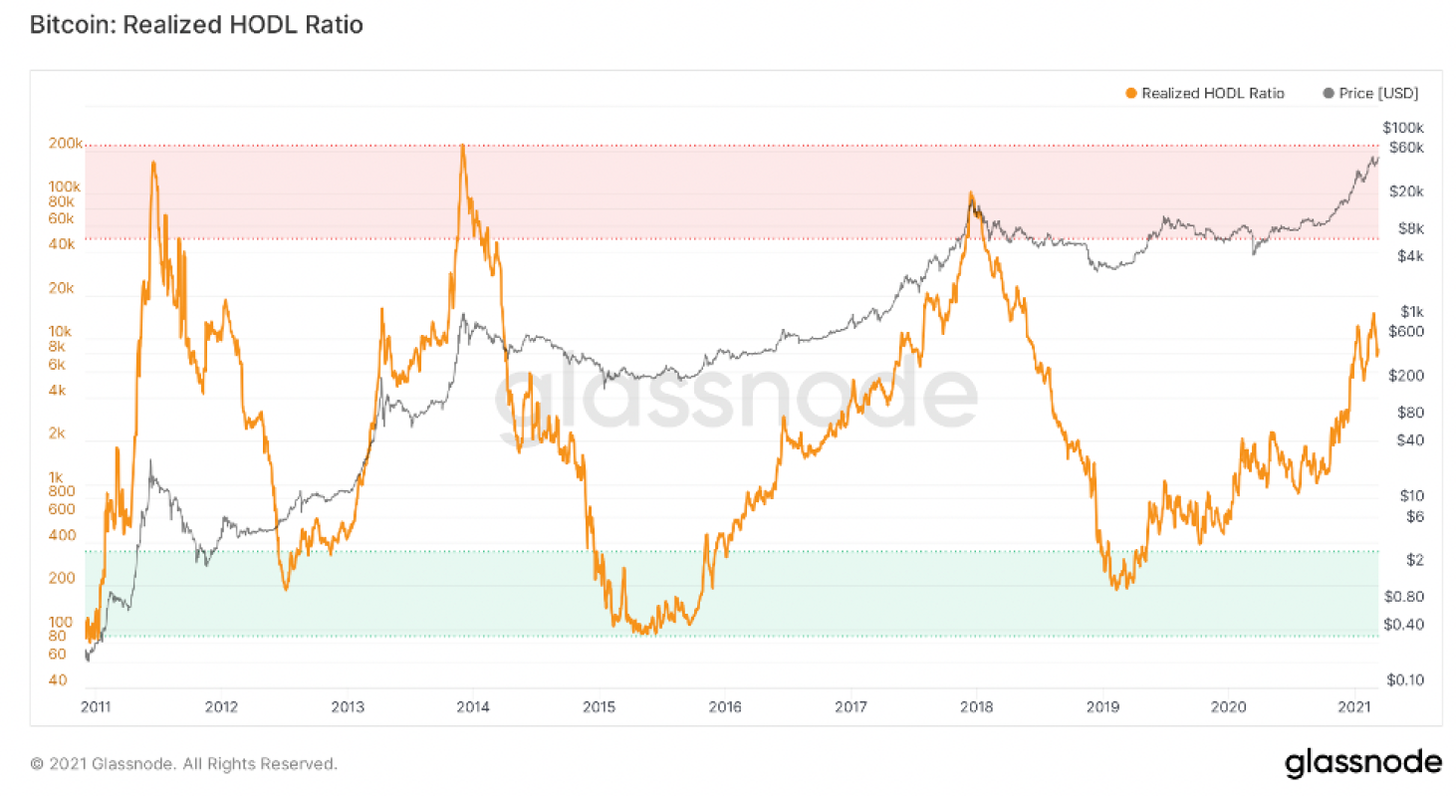 Glassnode: 2021年交易增加主要来自于老韭菜， 长期持币者正在获利14