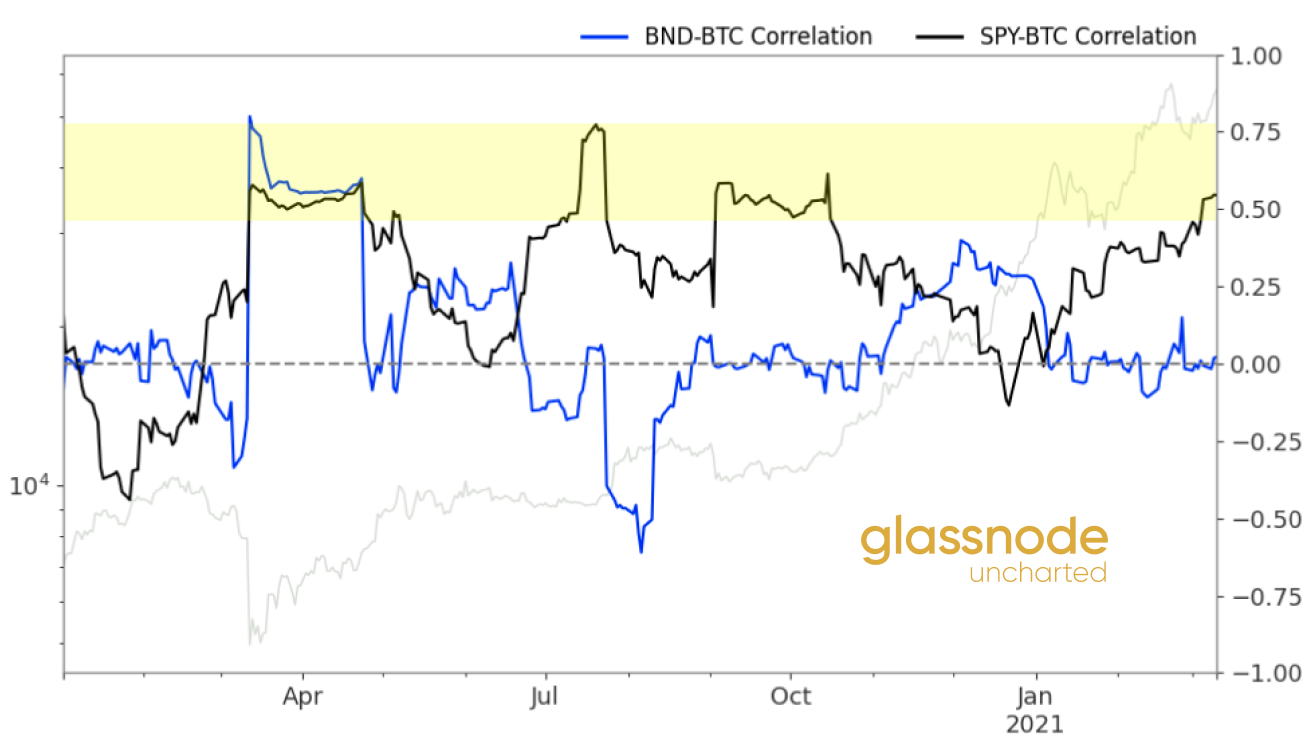 Glassnode: 2021年交易增加主要来自于老韭菜， 长期持币者正在获利19