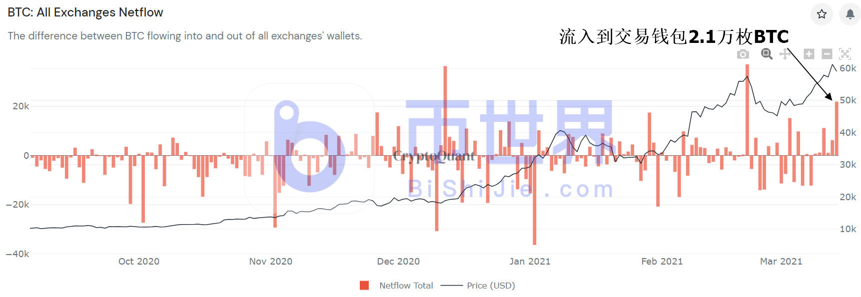 在卖出21000 BTC之后超过60000美元！在逆形态学的构造中1