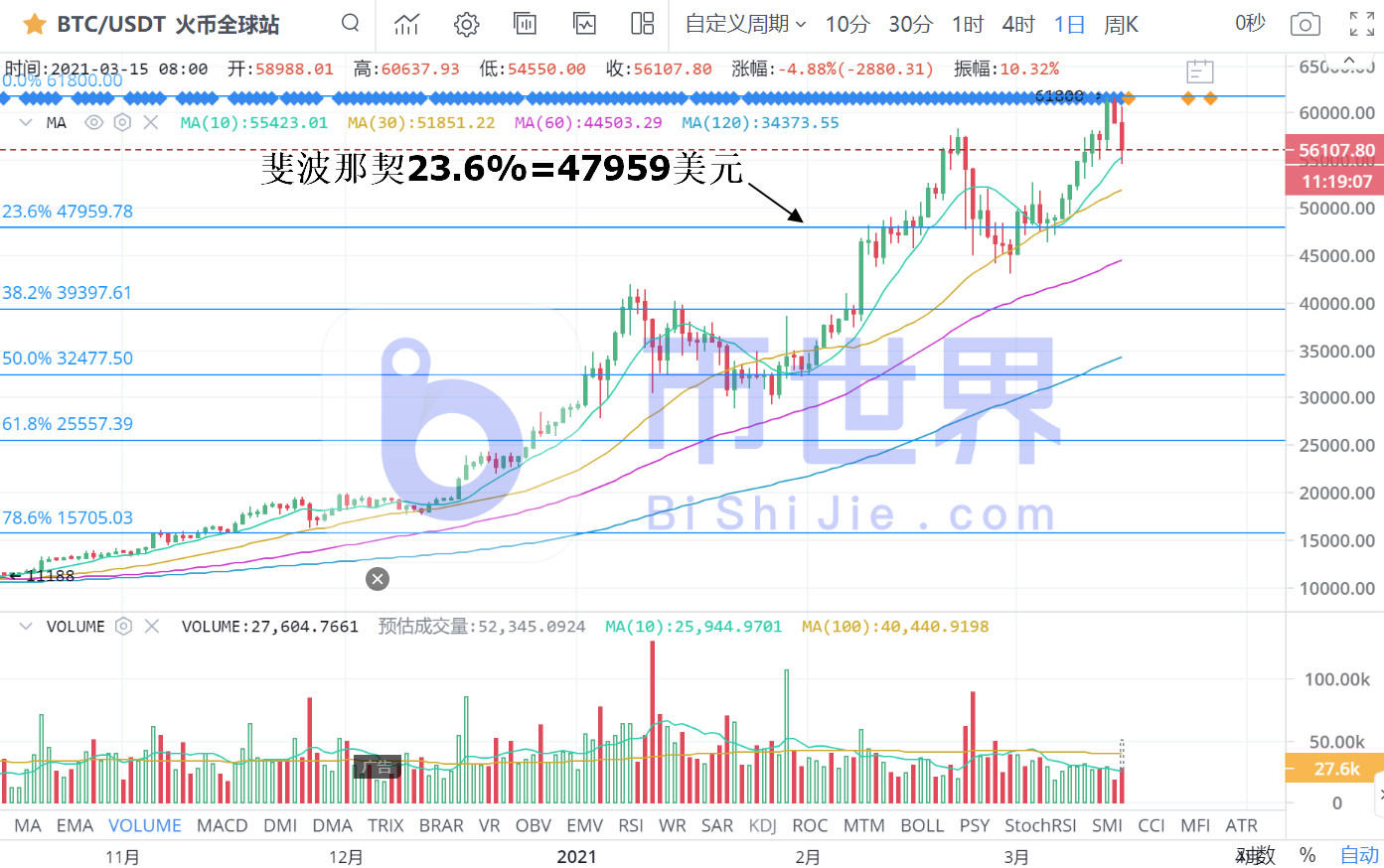 在卖出21000 BTC之后超过60000美元！在逆形态学的构造中2