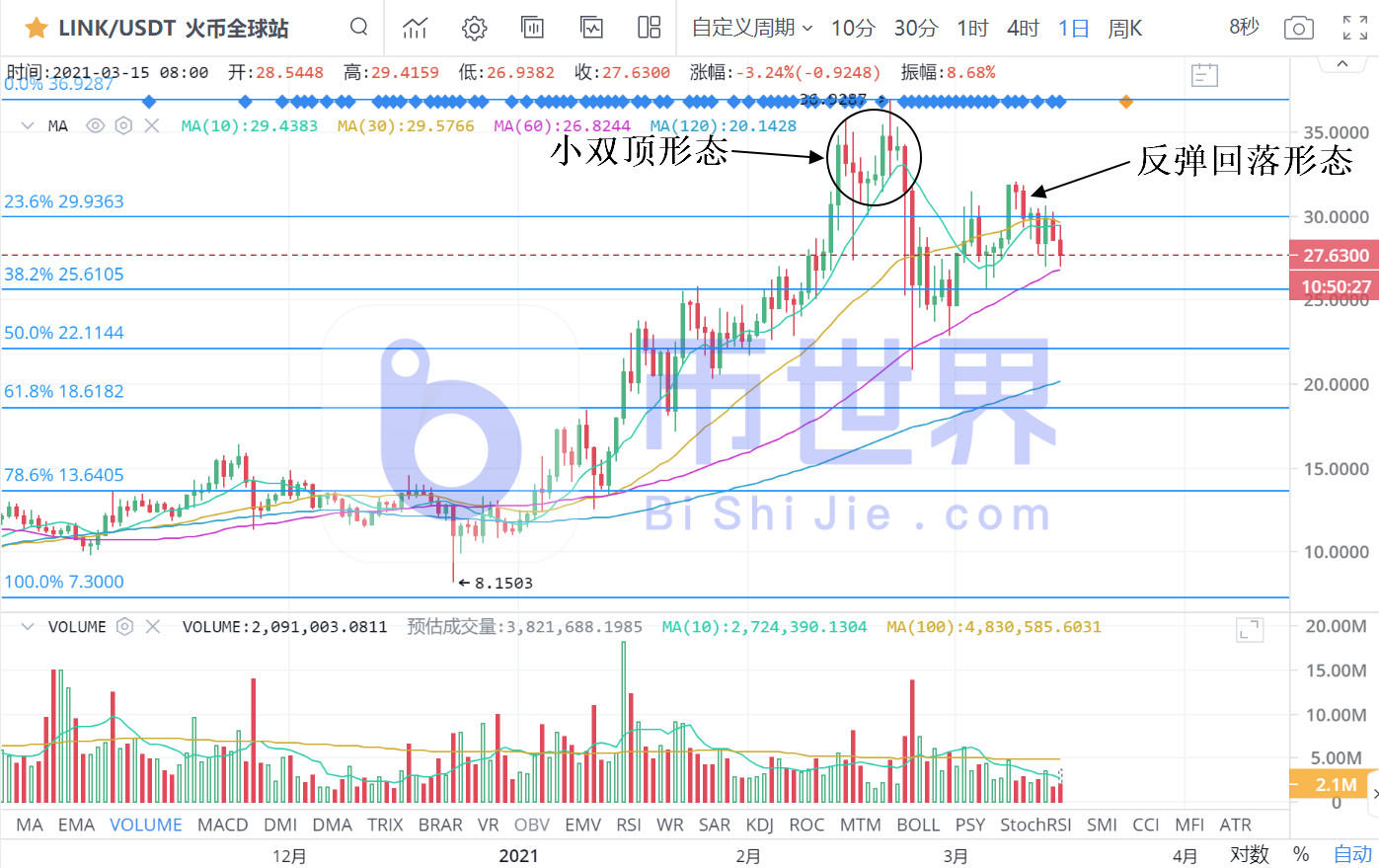 在卖出21000 BTC之后超过60000美元！在逆形态学的构造中3